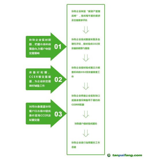 配额碳资产管理服务如何开展的流程图