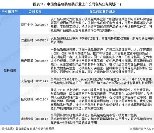 2022年食品包装行业上市公司全方位对比 附业务布局汇总 业绩对比 业务规划等