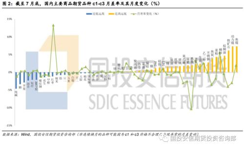 大宗商品板块投资月度观察 流动性改善VS价格管控 八月商品仍将强弱分化