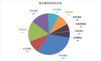 爱尔眼科的估值与投资价值分析 二 经营层面和经营利润