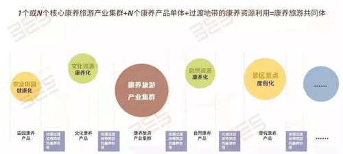 各地康养小镇选址 定位 开发类型 开发模式