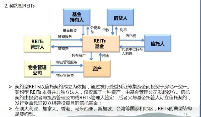 干货:cmbs和reits产品特征和发展概述