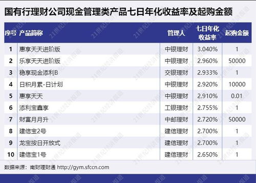 国有行理财公司现金类收益榜中银 建信多只产品上榜,建信一产品投资不少母行abs丨机警理财日报 12月15日