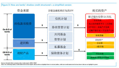 苏烈: 转:一文读懂中国的影子银行 影子银行这一概念最早由美国太平洋投资管理公司执行董事Paul McCulley于2007年美联储年度会议上提出,意指游离. - 雪球