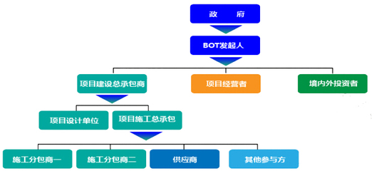 投资导向