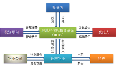 地产金融化多基金运作模式 给予国内开发商哪些启示?