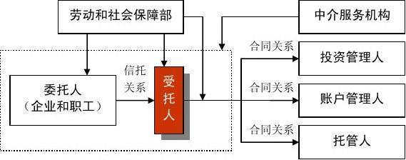 我国企业年金的管理模式