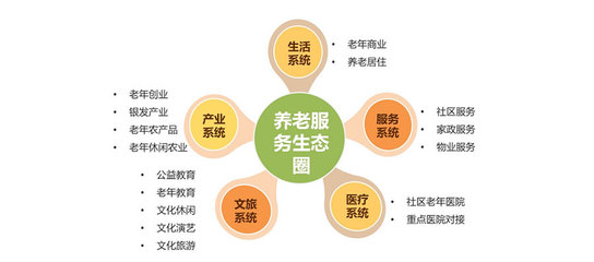 大健康产业的五种发展模式