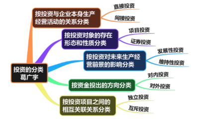 投资项目财务评价指标全考点一览 中级财务管理复习看这!