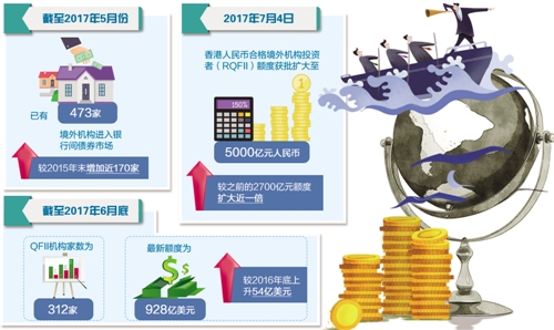 RQFII额度提升境外投资主体扩容 金融市场变得更开放