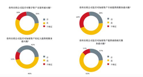 数字资产报告 超过30 的资产管理者已投资数字资产